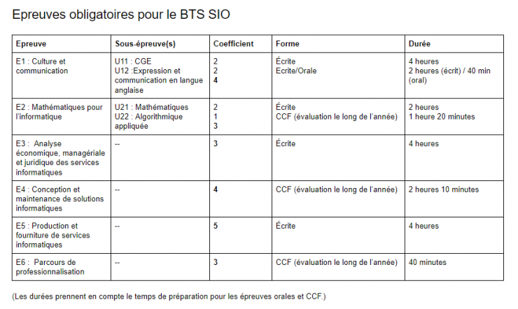 Les épreuves Du BTS SIO (2019) – Mbriand